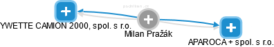 Milan Pražák - Vizualizace  propojení osoby a firem v obchodním rejstříku