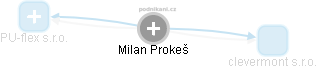 Milan Prokeš - Vizualizace  propojení osoby a firem v obchodním rejstříku