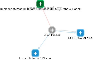 Milan Prošek - Vizualizace  propojení osoby a firem v obchodním rejstříku