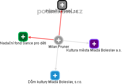 Milan Pruner - Vizualizace  propojení osoby a firem v obchodním rejstříku