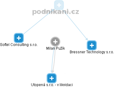Milan Pužík - Vizualizace  propojení osoby a firem v obchodním rejstříku