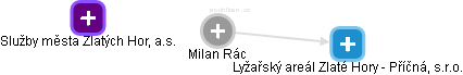 Milan Rác - Vizualizace  propojení osoby a firem v obchodním rejstříku