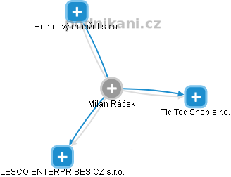 Milan Ráček - Vizualizace  propojení osoby a firem v obchodním rejstříku