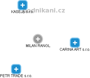MILAN RANGL - Vizualizace  propojení osoby a firem v obchodním rejstříku