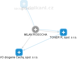 MILAN ROSOCHA - Vizualizace  propojení osoby a firem v obchodním rejstříku