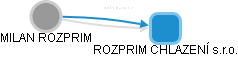 MILAN ROZPRIM - Vizualizace  propojení osoby a firem v obchodním rejstříku
