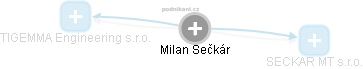 Milan Sečkár - Vizualizace  propojení osoby a firem v obchodním rejstříku