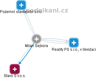 Milan Sejkora - Vizualizace  propojení osoby a firem v obchodním rejstříku