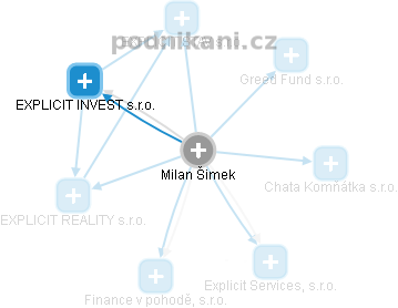  Milan Š. - Vizualizace  propojení osoby a firem v obchodním rejstříku