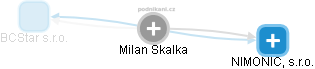 Milan Skalka - Vizualizace  propojení osoby a firem v obchodním rejstříku