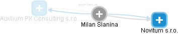 Milan Slanina - Vizualizace  propojení osoby a firem v obchodním rejstříku
