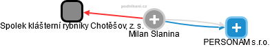 Milan Slanina - Vizualizace  propojení osoby a firem v obchodním rejstříku