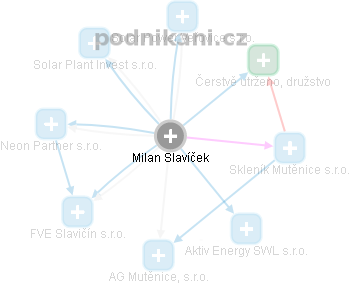 Milan Slavíček - Vizualizace  propojení osoby a firem v obchodním rejstříku