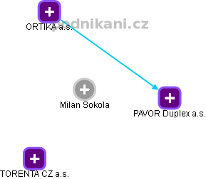 Milan Sokola - Vizualizace  propojení osoby a firem v obchodním rejstříku