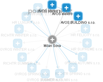 Milan Sova - Vizualizace  propojení osoby a firem v obchodním rejstříku