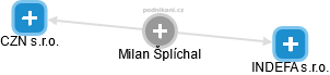 Milan Šplíchal - Vizualizace  propojení osoby a firem v obchodním rejstříku