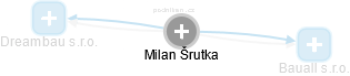 Milan Šrutka - Vizualizace  propojení osoby a firem v obchodním rejstříku