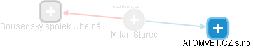 Milan Starec - Vizualizace  propojení osoby a firem v obchodním rejstříku
