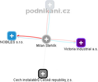 Milan Stehlík - Vizualizace  propojení osoby a firem v obchodním rejstříku