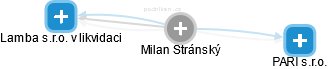  Milan S. - Vizualizace  propojení osoby a firem v obchodním rejstříku