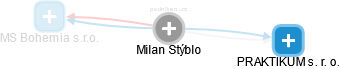 Milan Stýblo - Vizualizace  propojení osoby a firem v obchodním rejstříku