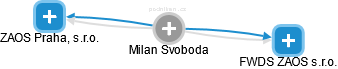 Milan Svoboda - Vizualizace  propojení osoby a firem v obchodním rejstříku