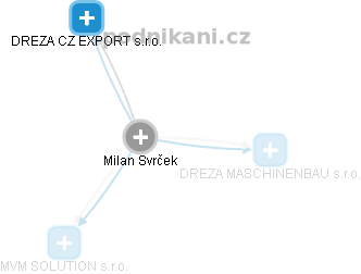 Milan Svrček - Vizualizace  propojení osoby a firem v obchodním rejstříku