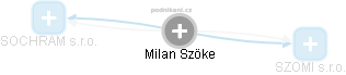 Milan Szöke - Vizualizace  propojení osoby a firem v obchodním rejstříku