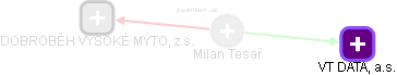 Milan Tesař - Vizualizace  propojení osoby a firem v obchodním rejstříku