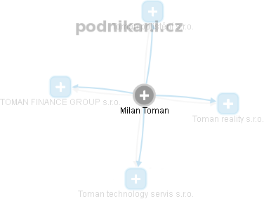 Milan Toman - Vizualizace  propojení osoby a firem v obchodním rejstříku