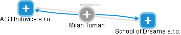 Milan Toman - Vizualizace  propojení osoby a firem v obchodním rejstříku