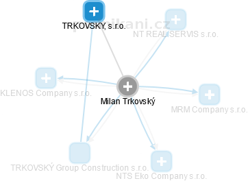 Milan Trkovský - Vizualizace  propojení osoby a firem v obchodním rejstříku