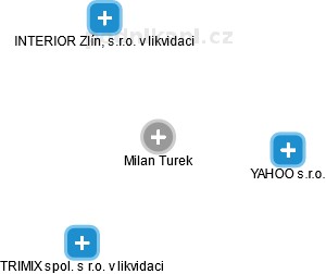 Milan Turek - Vizualizace  propojení osoby a firem v obchodním rejstříku