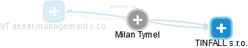 Milan Tymel - Vizualizace  propojení osoby a firem v obchodním rejstříku