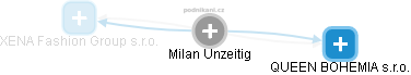 Milan Unzeitig - Vizualizace  propojení osoby a firem v obchodním rejstříku