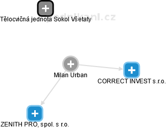 Milan Urban - Vizualizace  propojení osoby a firem v obchodním rejstříku