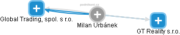  Milan Urbánek - Vizualizace  propojení osoby a firem v obchodním rejstříku