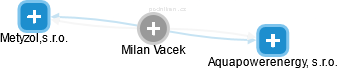 Milan Vacek - Vizualizace  propojení osoby a firem v obchodním rejstříku
