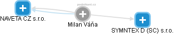 Milan Váňa - Vizualizace  propojení osoby a firem v obchodním rejstříku