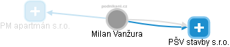 Milan Vanžura - Vizualizace  propojení osoby a firem v obchodním rejstříku
