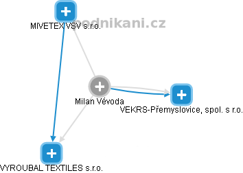 Milan Vévoda - Vizualizace  propojení osoby a firem v obchodním rejstříku