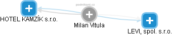  Milan Vitula - Vizualizace  propojení osoby a firem v obchodním rejstříku