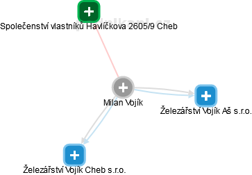 Milan Vojík - Vizualizace  propojení osoby a firem v obchodním rejstříku
