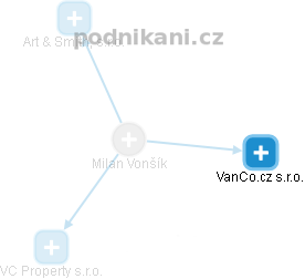 Milan Vonšík - Vizualizace  propojení osoby a firem v obchodním rejstříku