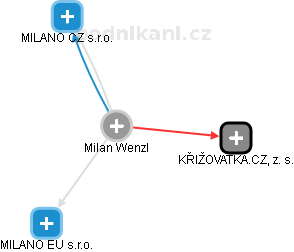  Milan W. - Vizualizace  propojení osoby a firem v obchodním rejstříku