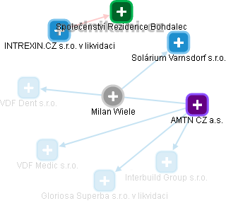 Milan Wiele - Vizualizace  propojení osoby a firem v obchodním rejstříku