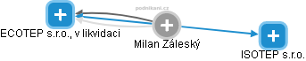 Milan Záleský - Vizualizace  propojení osoby a firem v obchodním rejstříku