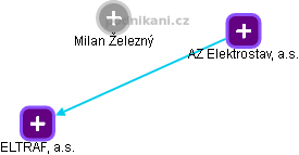 Milan Železný - Vizualizace  propojení osoby a firem v obchodním rejstříku