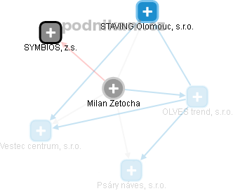 Milan Zetocha - Vizualizace  propojení osoby a firem v obchodním rejstříku