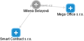  Milena B. - Vizualizace  propojení osoby a firem v obchodním rejstříku